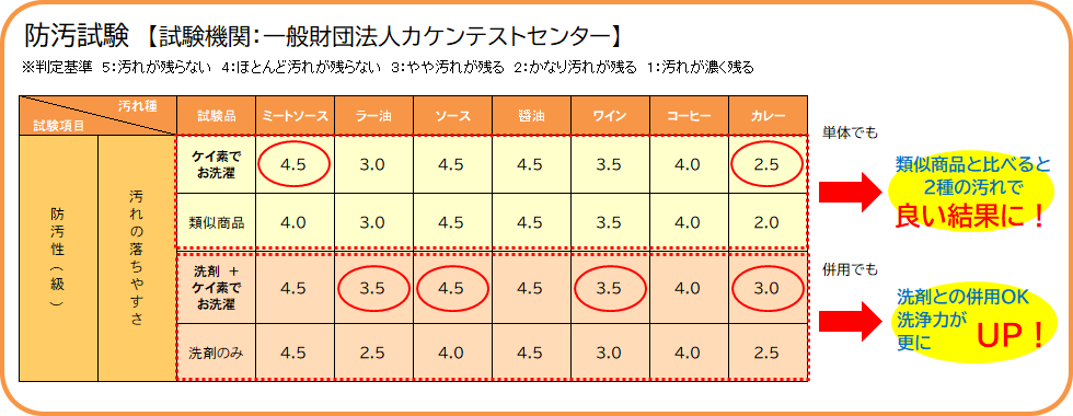 防汚性試験※試験機関：一般財団法人カケンテストセンター