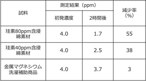 硫化水素消臭試験