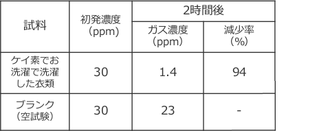 酢酸ガスの除去性能評価試験