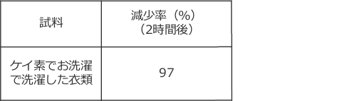 イソ吉草酸ガスの除去性能評価試験