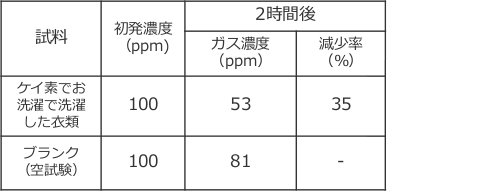 イソ吉草酸ガスの除去性能評価試験